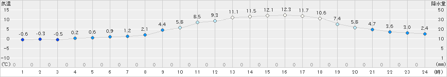 三入(>2025年03月20日)のアメダスグラフ