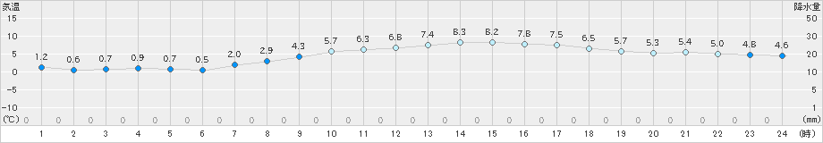 本郷(>2025年03月20日)のアメダスグラフ