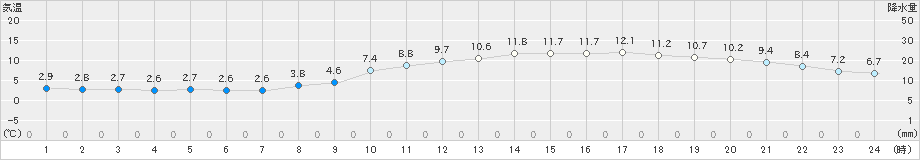 広島(>2025年03月20日)のアメダスグラフ