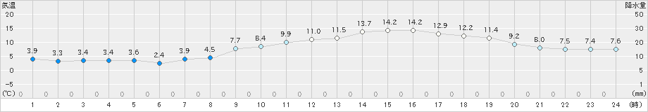 大竹(>2025年03月20日)のアメダスグラフ