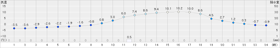 瑞穂(>2025年03月20日)のアメダスグラフ