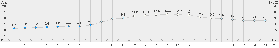 高津(>2025年03月20日)のアメダスグラフ