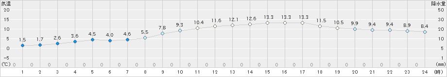 益田(>2025年03月20日)のアメダスグラフ