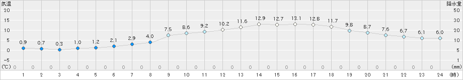 米子(>2025年03月20日)のアメダスグラフ