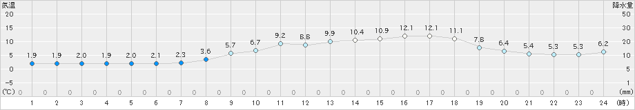 鳥取(>2025年03月20日)のアメダスグラフ