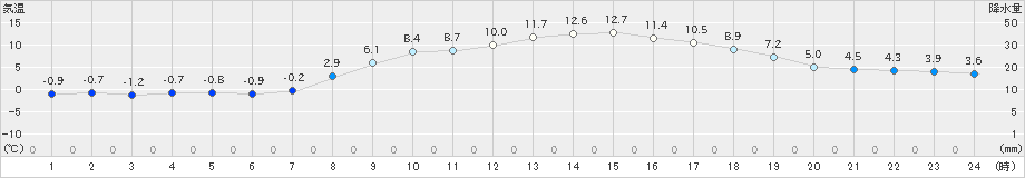 穴吹(>2025年03月20日)のアメダスグラフ