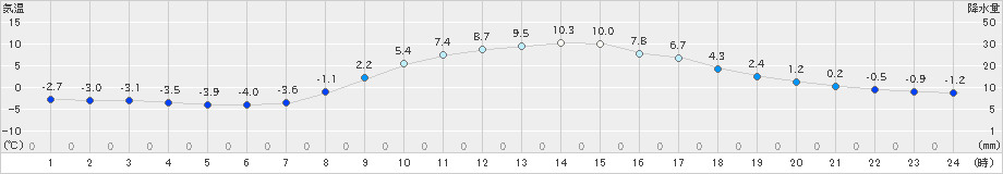 京上(>2025年03月20日)のアメダスグラフ