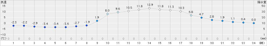 木頭(>2025年03月20日)のアメダスグラフ