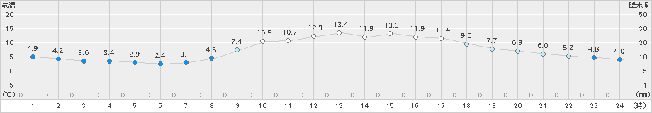 日和佐(>2025年03月20日)のアメダスグラフ