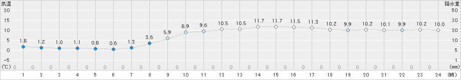 多度津(>2025年03月20日)のアメダスグラフ