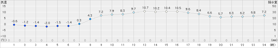 香南(>2025年03月20日)のアメダスグラフ