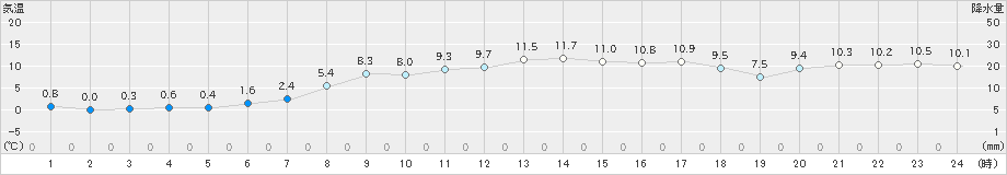 大三島(>2025年03月20日)のアメダスグラフ