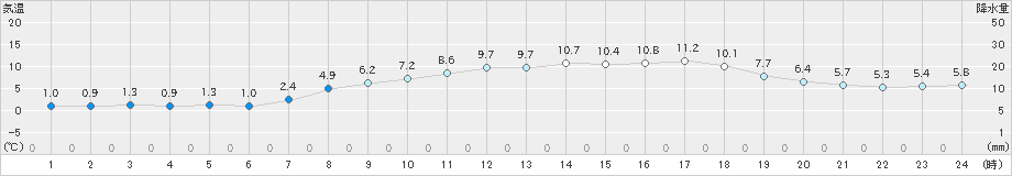 四国中央(>2025年03月20日)のアメダスグラフ