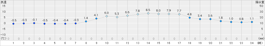 久万(>2025年03月20日)のアメダスグラフ