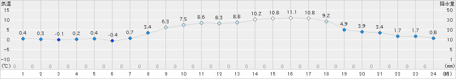 宇和(>2025年03月20日)のアメダスグラフ