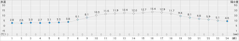 宇和島(>2025年03月20日)のアメダスグラフ