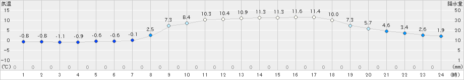 近永(>2025年03月20日)のアメダスグラフ