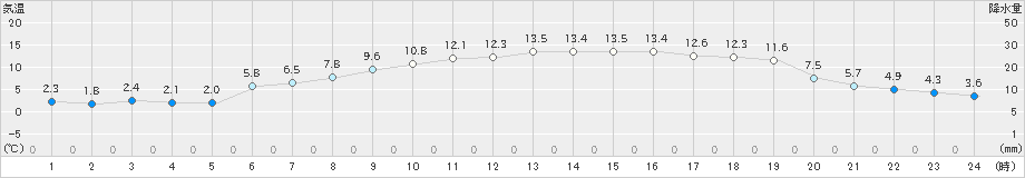 御荘(>2025年03月20日)のアメダスグラフ