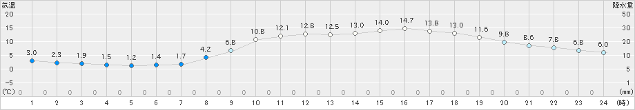 高知(>2025年03月20日)のアメダスグラフ