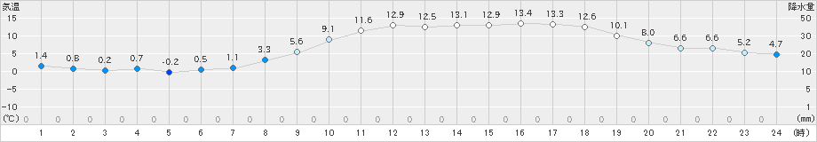 後免(>2025年03月20日)のアメダスグラフ