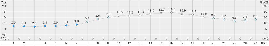 安芸(>2025年03月20日)のアメダスグラフ