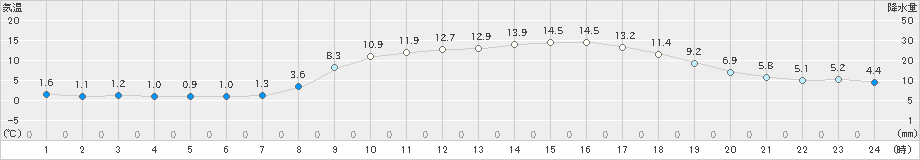 須崎(>2025年03月20日)のアメダスグラフ