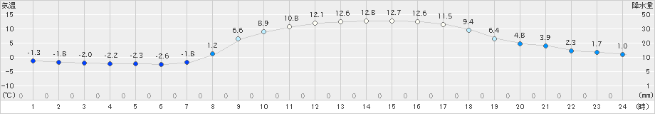 窪川(>2025年03月20日)のアメダスグラフ