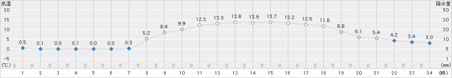 中村(>2025年03月20日)のアメダスグラフ