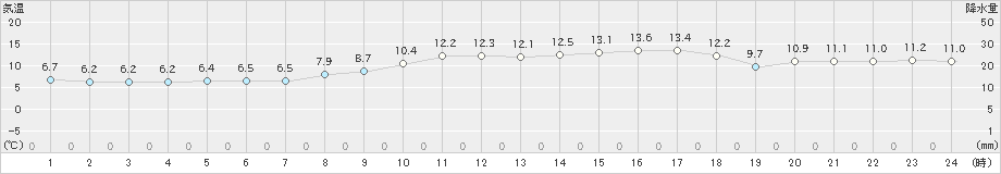 清水(>2025年03月20日)のアメダスグラフ