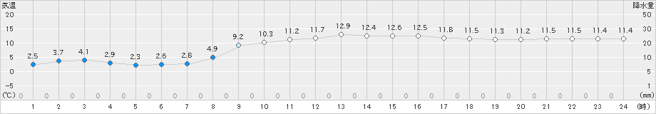 油谷(>2025年03月20日)のアメダスグラフ