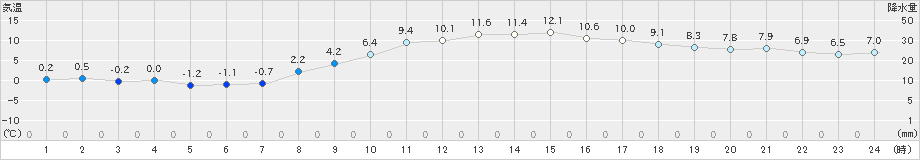 秋吉台(>2025年03月20日)のアメダスグラフ