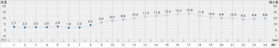 岩国(>2025年03月20日)のアメダスグラフ