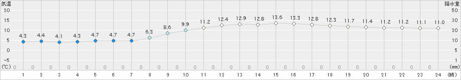 下関(>2025年03月20日)のアメダスグラフ