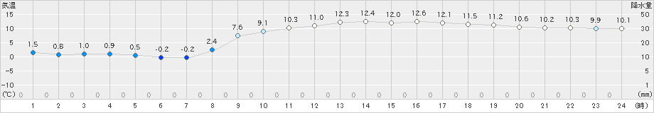 宗像(>2025年03月20日)のアメダスグラフ