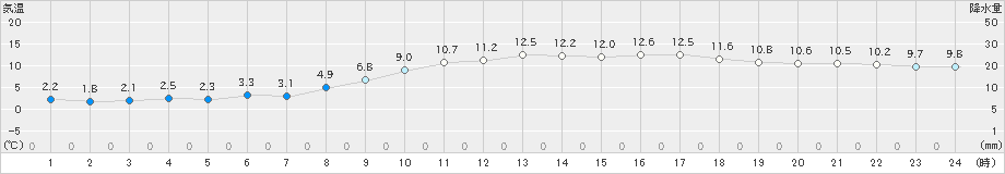 八幡(>2025年03月20日)のアメダスグラフ