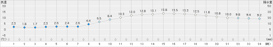 博多(>2025年03月20日)のアメダスグラフ