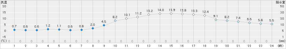 太宰府(>2025年03月20日)のアメダスグラフ