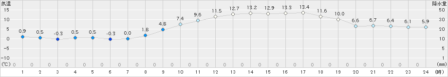 朝倉(>2025年03月20日)のアメダスグラフ