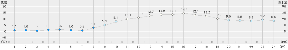 久留米(>2025年03月20日)のアメダスグラフ