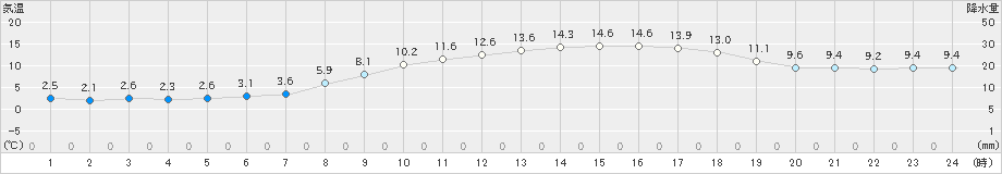 中津(>2025年03月20日)のアメダスグラフ