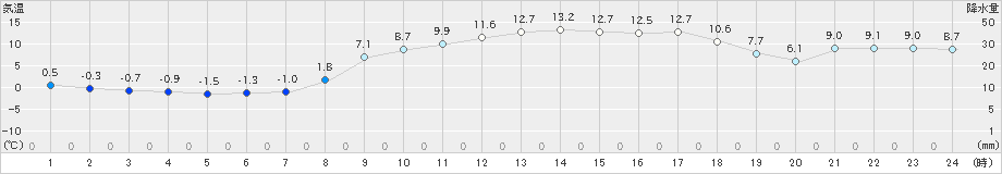 院内(>2025年03月20日)のアメダスグラフ