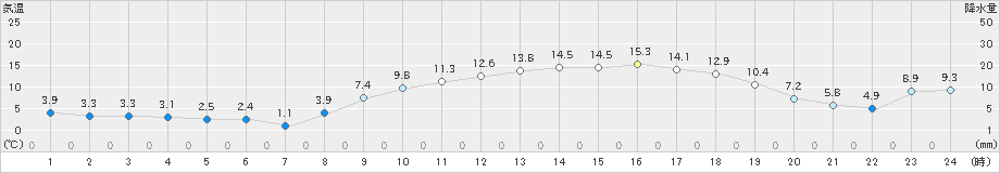 杵築(>2025年03月20日)のアメダスグラフ