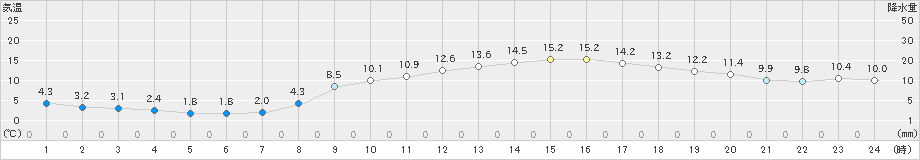 大分(>2025年03月20日)のアメダスグラフ