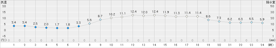 佐伯(>2025年03月20日)のアメダスグラフ