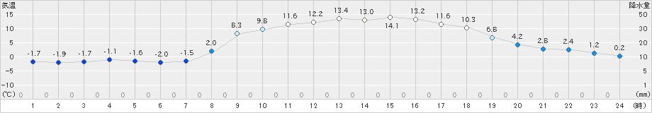 宇目(>2025年03月20日)のアメダスグラフ