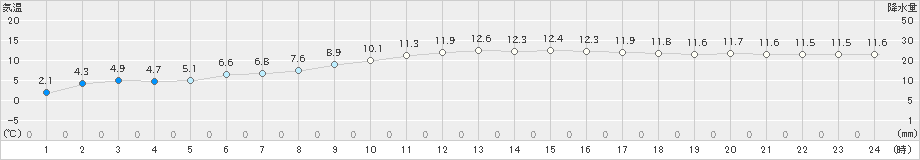 厳原(>2025年03月20日)のアメダスグラフ