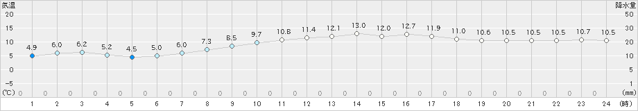 美津島(>2025年03月20日)のアメダスグラフ