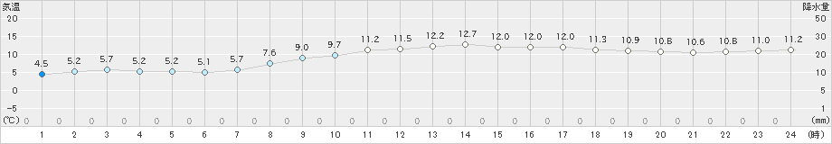 芦辺(>2025年03月20日)のアメダスグラフ