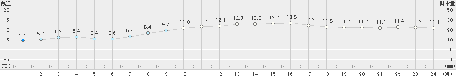 平戸(>2025年03月20日)のアメダスグラフ