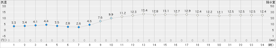 佐世保(>2025年03月20日)のアメダスグラフ